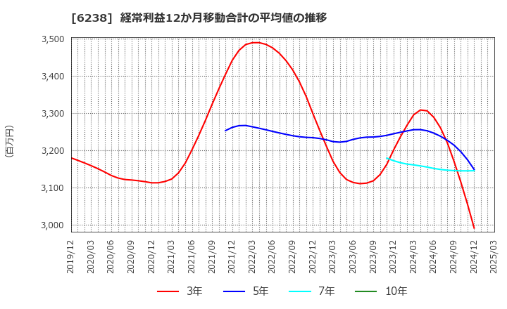 6238 フリュー(株): 経常利益12か月移動合計の平均値の推移
