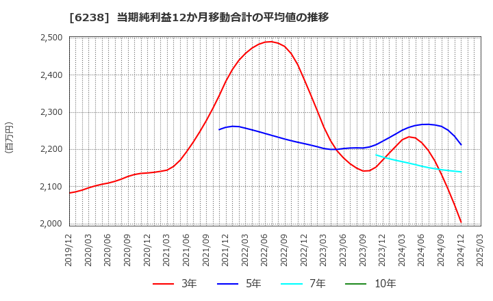 6238 フリュー(株): 当期純利益12か月移動合計の平均値の推移