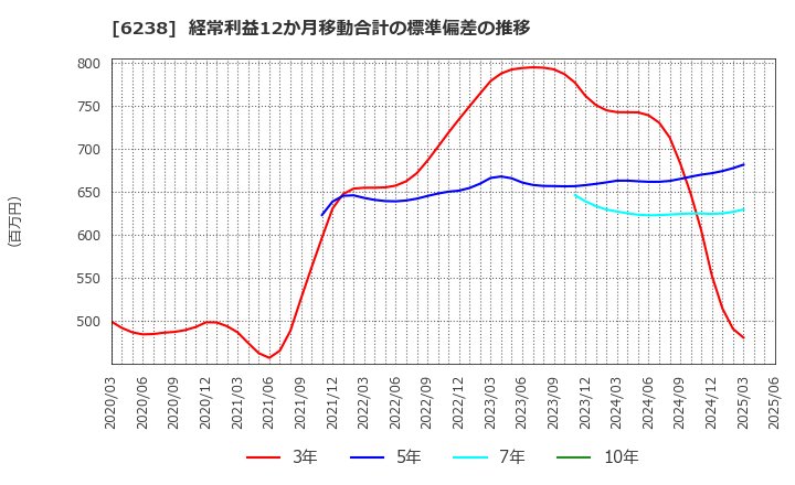 6238 フリュー(株): 経常利益12か月移動合計の標準偏差の推移