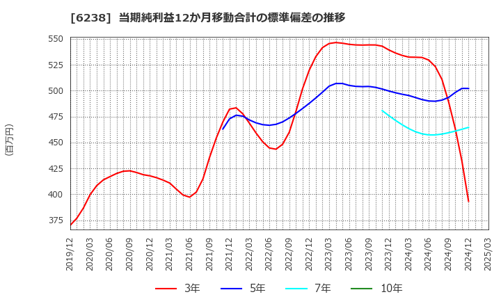 6238 フリュー(株): 当期純利益12か月移動合計の標準偏差の推移