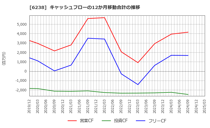 6238 フリュー(株): キャッシュフローの12か月移動合計の推移