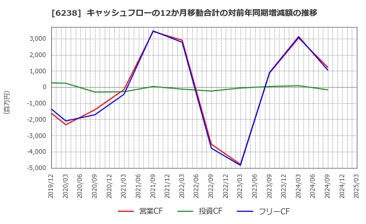 6238 フリュー(株): キャッシュフローの12か月移動合計の対前年同期増減額の推移