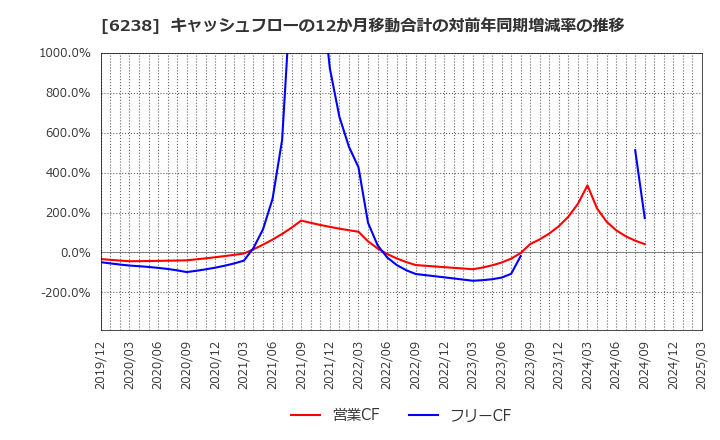 6238 フリュー(株): キャッシュフローの12か月移動合計の対前年同期増減率の推移