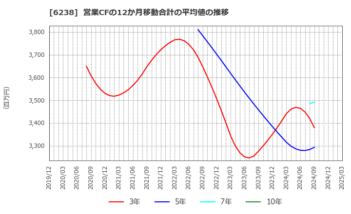 6238 フリュー(株): 営業CFの12か月移動合計の平均値の推移