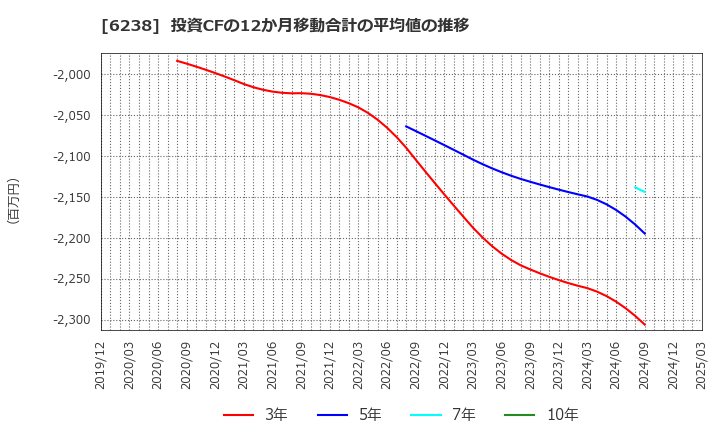 6238 フリュー(株): 投資CFの12か月移動合計の平均値の推移