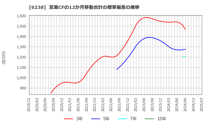 6238 フリュー(株): 営業CFの12か月移動合計の標準偏差の推移