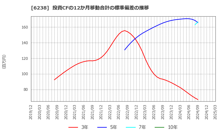 6238 フリュー(株): 投資CFの12か月移動合計の標準偏差の推移