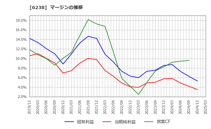6238 フリュー(株): マージンの推移