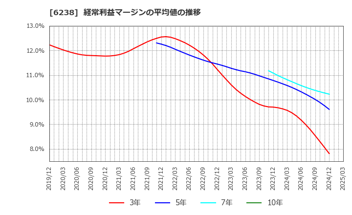 6238 フリュー(株): 経常利益マージンの平均値の推移