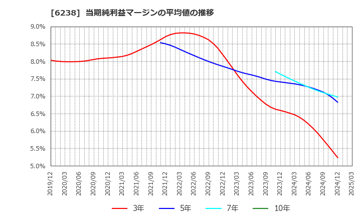 6238 フリュー(株): 当期純利益マージンの平均値の推移
