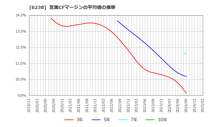 6238 フリュー(株): 営業CFマージンの平均値の推移