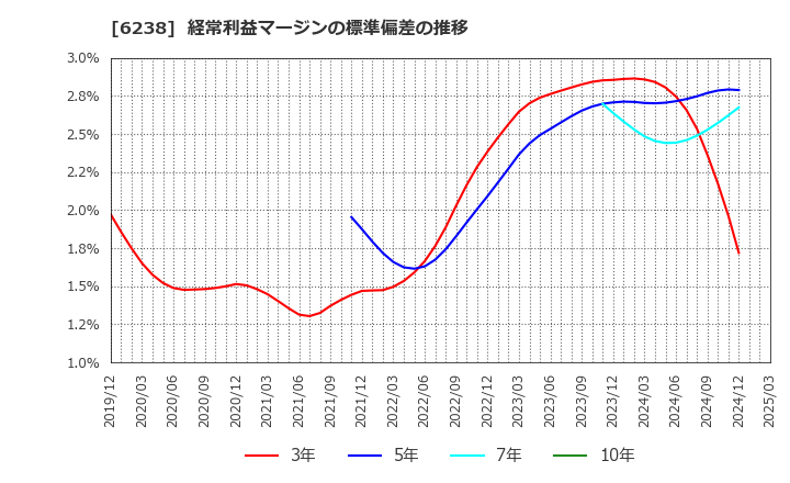6238 フリュー(株): 経常利益マージンの標準偏差の推移