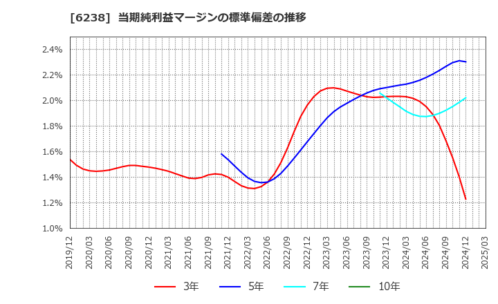 6238 フリュー(株): 当期純利益マージンの標準偏差の推移