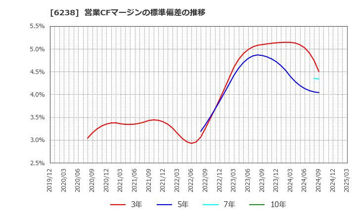 6238 フリュー(株): 営業CFマージンの標準偏差の推移