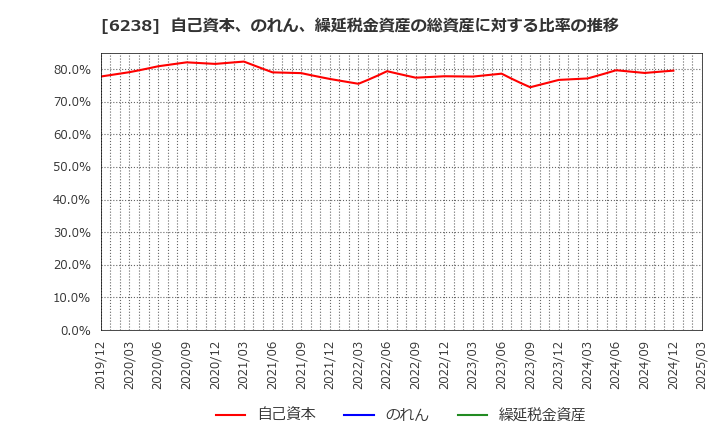 6238 フリュー(株): 自己資本、のれん、繰延税金資産の総資産に対する比率の推移