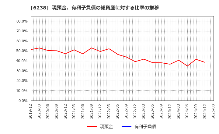 6238 フリュー(株): 現預金、有利子負債の総資産に対する比率の推移