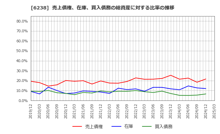 6238 フリュー(株): 売上債権、在庫、買入債務の総資産に対する比率の推移