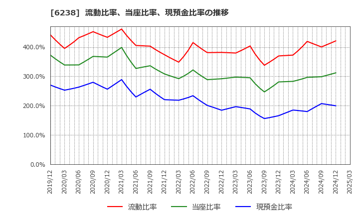 6238 フリュー(株): 流動比率、当座比率、現預金比率の推移