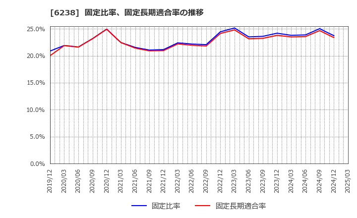 6238 フリュー(株): 固定比率、固定長期適合率の推移
