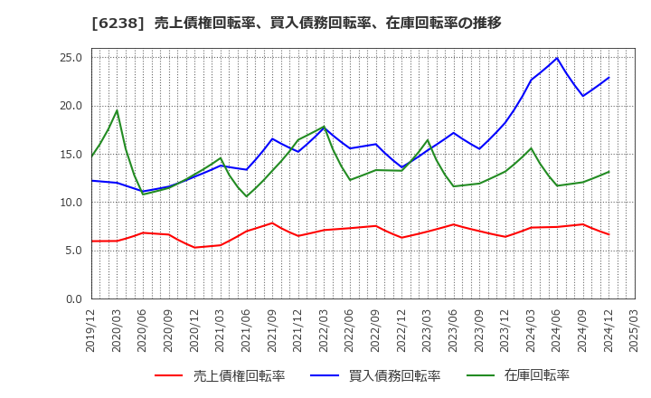 6238 フリュー(株): 売上債権回転率、買入債務回転率、在庫回転率の推移