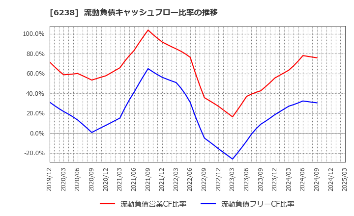 6238 フリュー(株): 流動負債キャッシュフロー比率の推移