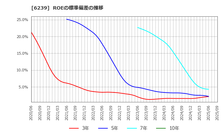 6239 (株)ナガオカ: ROEの標準偏差の推移