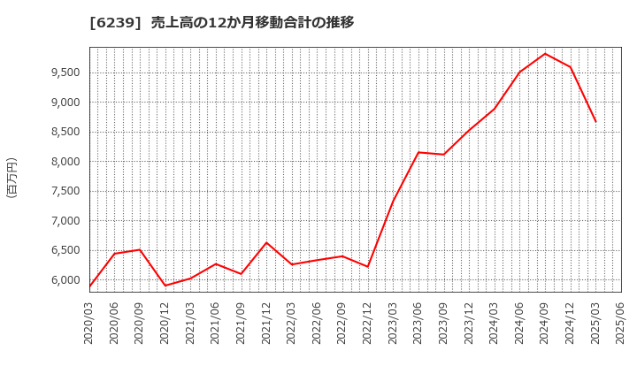 6239 (株)ナガオカ: 売上高の12か月移動合計の推移