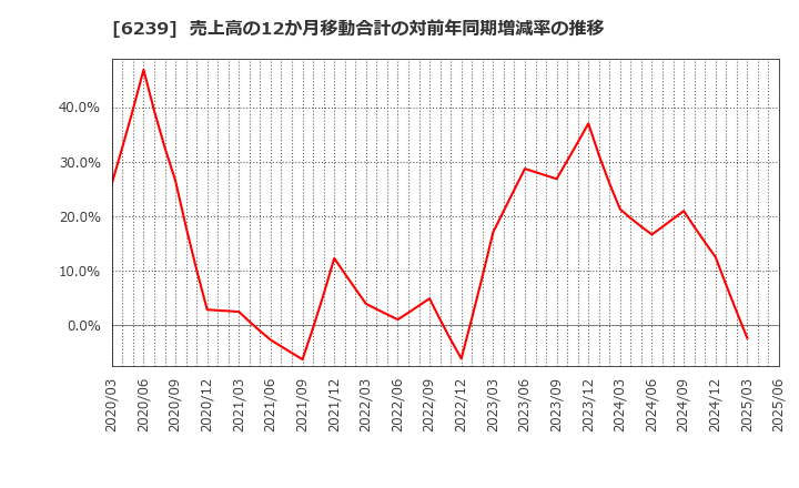 6239 (株)ナガオカ: 売上高の12か月移動合計の対前年同期増減率の推移