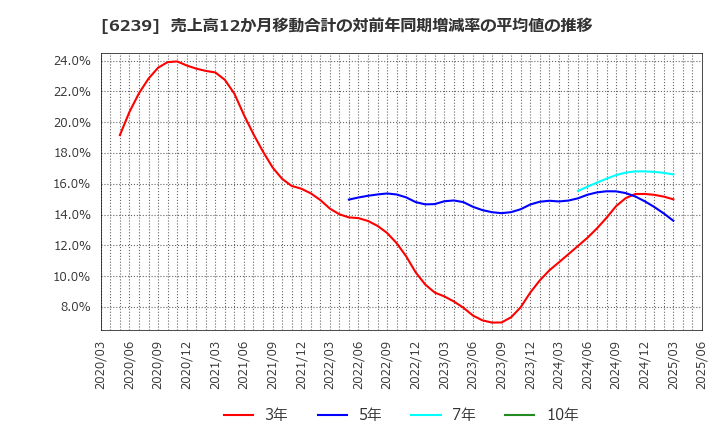 6239 (株)ナガオカ: 売上高12か月移動合計の対前年同期増減率の平均値の推移