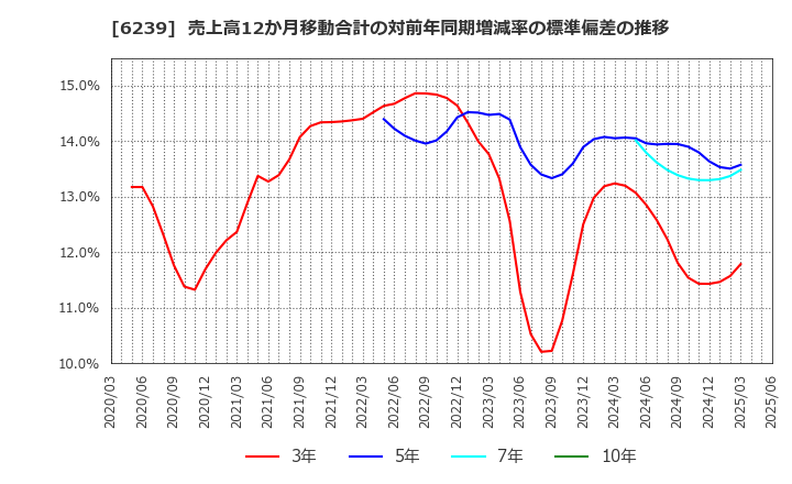 6239 (株)ナガオカ: 売上高12か月移動合計の対前年同期増減率の標準偏差の推移