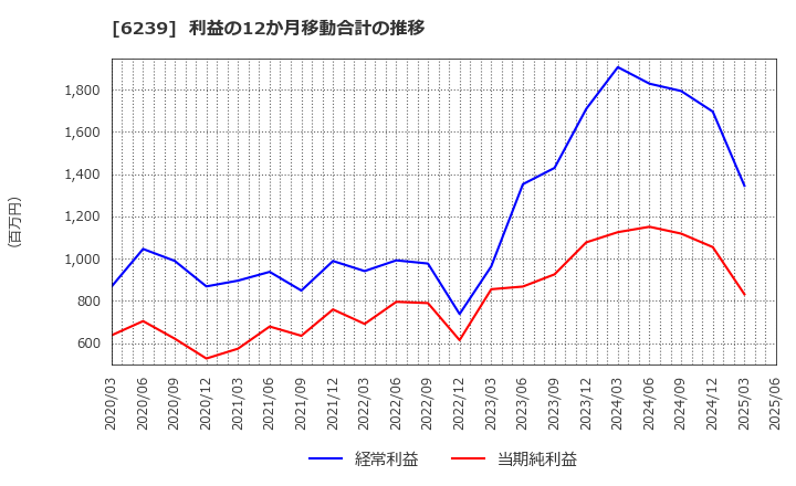 6239 (株)ナガオカ: 利益の12か月移動合計の推移
