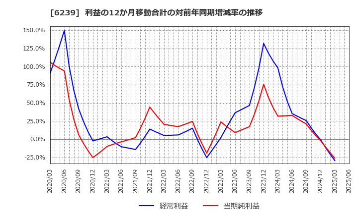 6239 (株)ナガオカ: 利益の12か月移動合計の対前年同期増減率の推移
