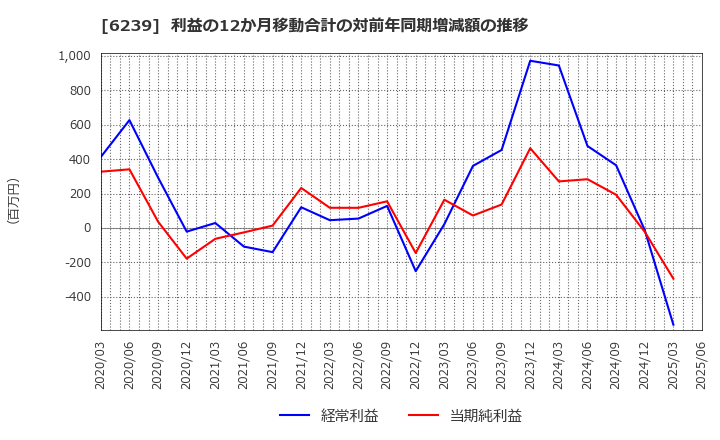 6239 (株)ナガオカ: 利益の12か月移動合計の対前年同期増減額の推移