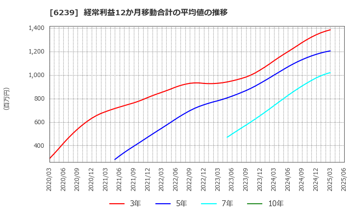 6239 (株)ナガオカ: 経常利益12か月移動合計の平均値の推移