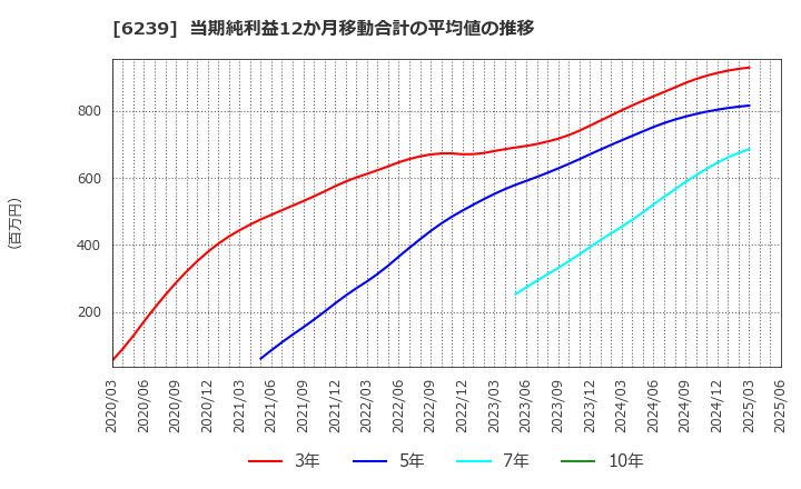 6239 (株)ナガオカ: 当期純利益12か月移動合計の平均値の推移
