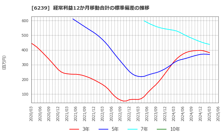6239 (株)ナガオカ: 経常利益12か月移動合計の標準偏差の推移