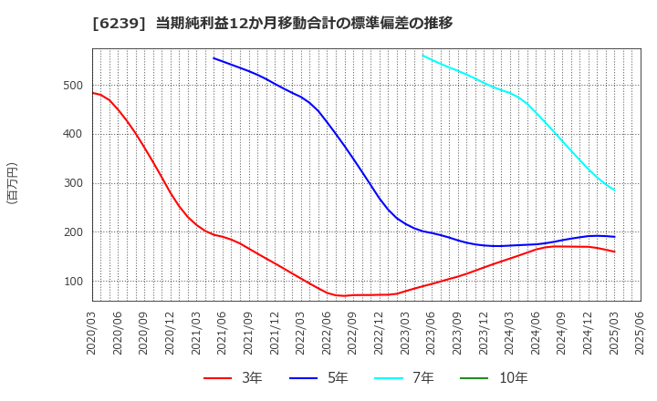 6239 (株)ナガオカ: 当期純利益12か月移動合計の標準偏差の推移
