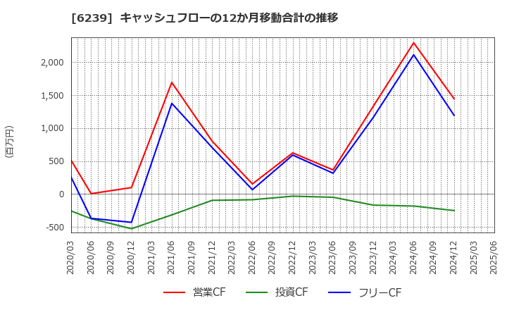 6239 (株)ナガオカ: キャッシュフローの12か月移動合計の推移