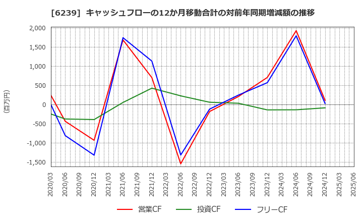 6239 (株)ナガオカ: キャッシュフローの12か月移動合計の対前年同期増減額の推移