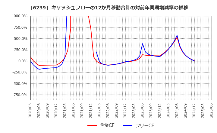 6239 (株)ナガオカ: キャッシュフローの12か月移動合計の対前年同期増減率の推移