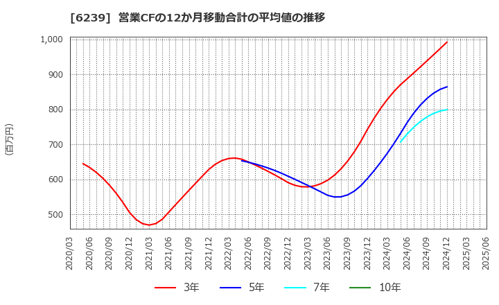 6239 (株)ナガオカ: 営業CFの12か月移動合計の平均値の推移