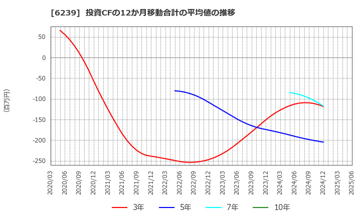 6239 (株)ナガオカ: 投資CFの12か月移動合計の平均値の推移