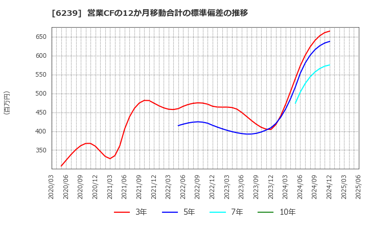 6239 (株)ナガオカ: 営業CFの12か月移動合計の標準偏差の推移