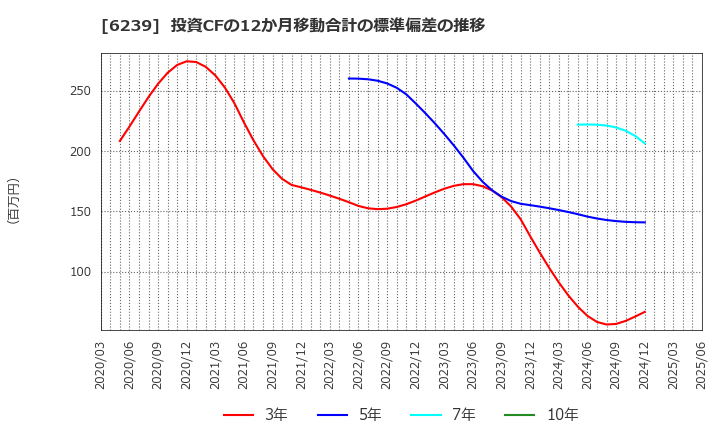 6239 (株)ナガオカ: 投資CFの12か月移動合計の標準偏差の推移