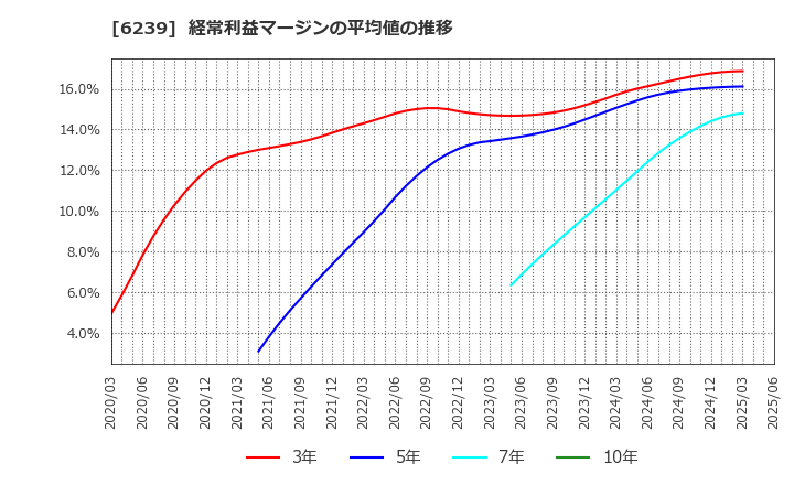 6239 (株)ナガオカ: 経常利益マージンの平均値の推移