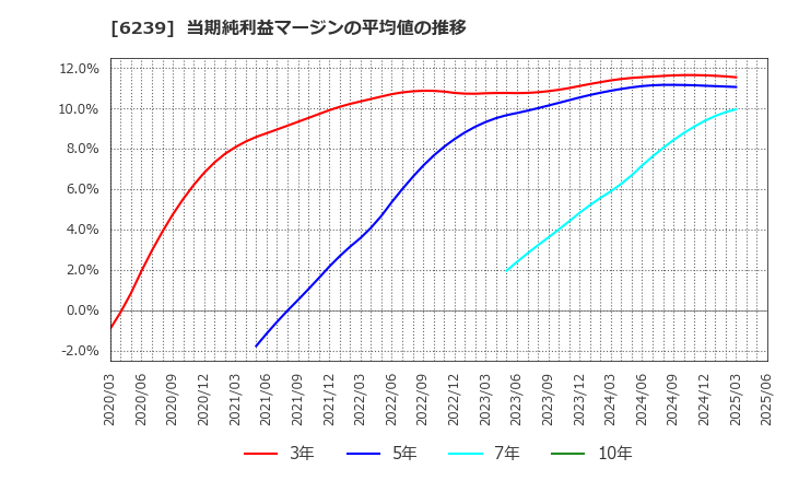 6239 (株)ナガオカ: 当期純利益マージンの平均値の推移