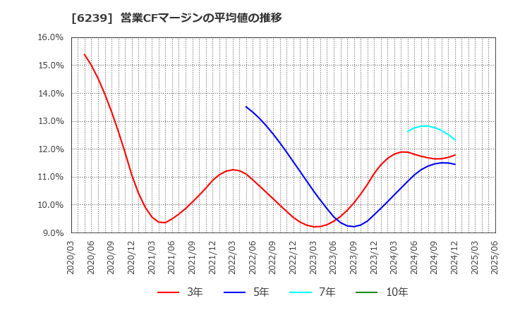 6239 (株)ナガオカ: 営業CFマージンの平均値の推移