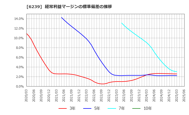 6239 (株)ナガオカ: 経常利益マージンの標準偏差の推移