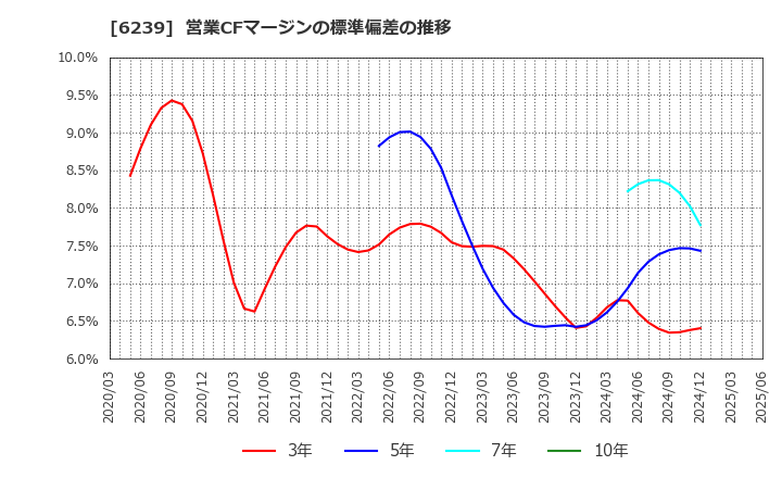 6239 (株)ナガオカ: 営業CFマージンの標準偏差の推移