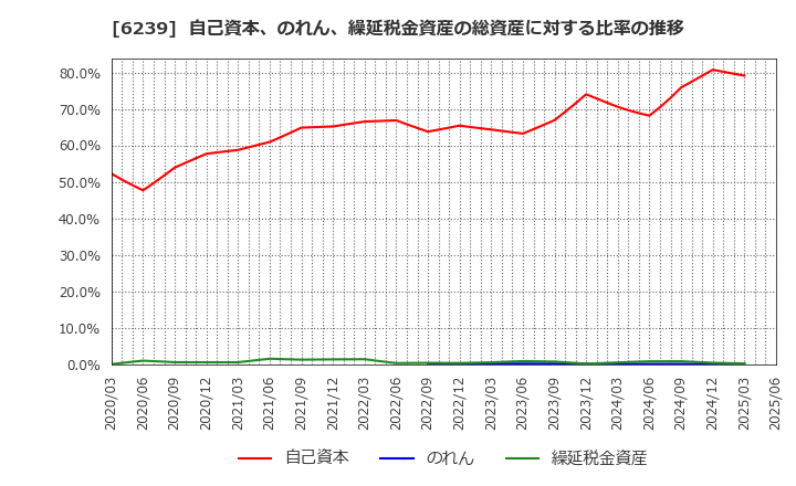 6239 (株)ナガオカ: 自己資本、のれん、繰延税金資産の総資産に対する比率の推移